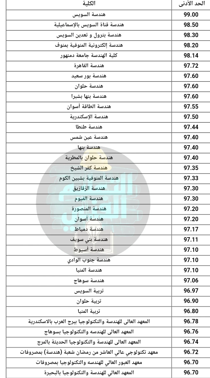 image about تنسيق دبلوم صناعي 3 سنين و 5 سنين