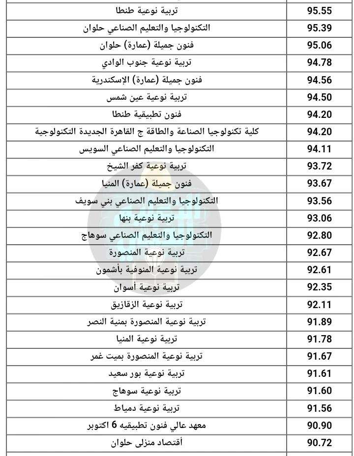 image about الحد الادني لجميع كليات الدبلومات الفنية لجميع التخصصات اخر سنة 