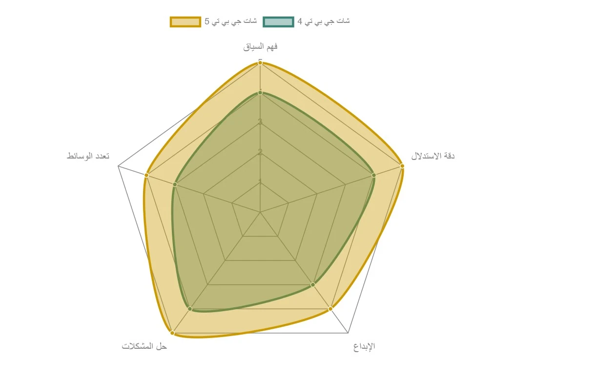 image about اكتشف قوة شات جي بي تي 5: دليلك الشامل للاستفادة القصوى من الذكاء الاصطناعي