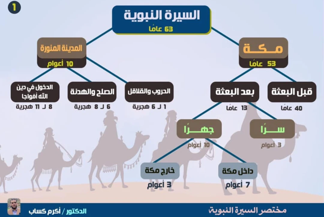 image about 📖 العنوان: السيرة النبوية: قبس من حياة الرسول صلى الله عليه وسلم