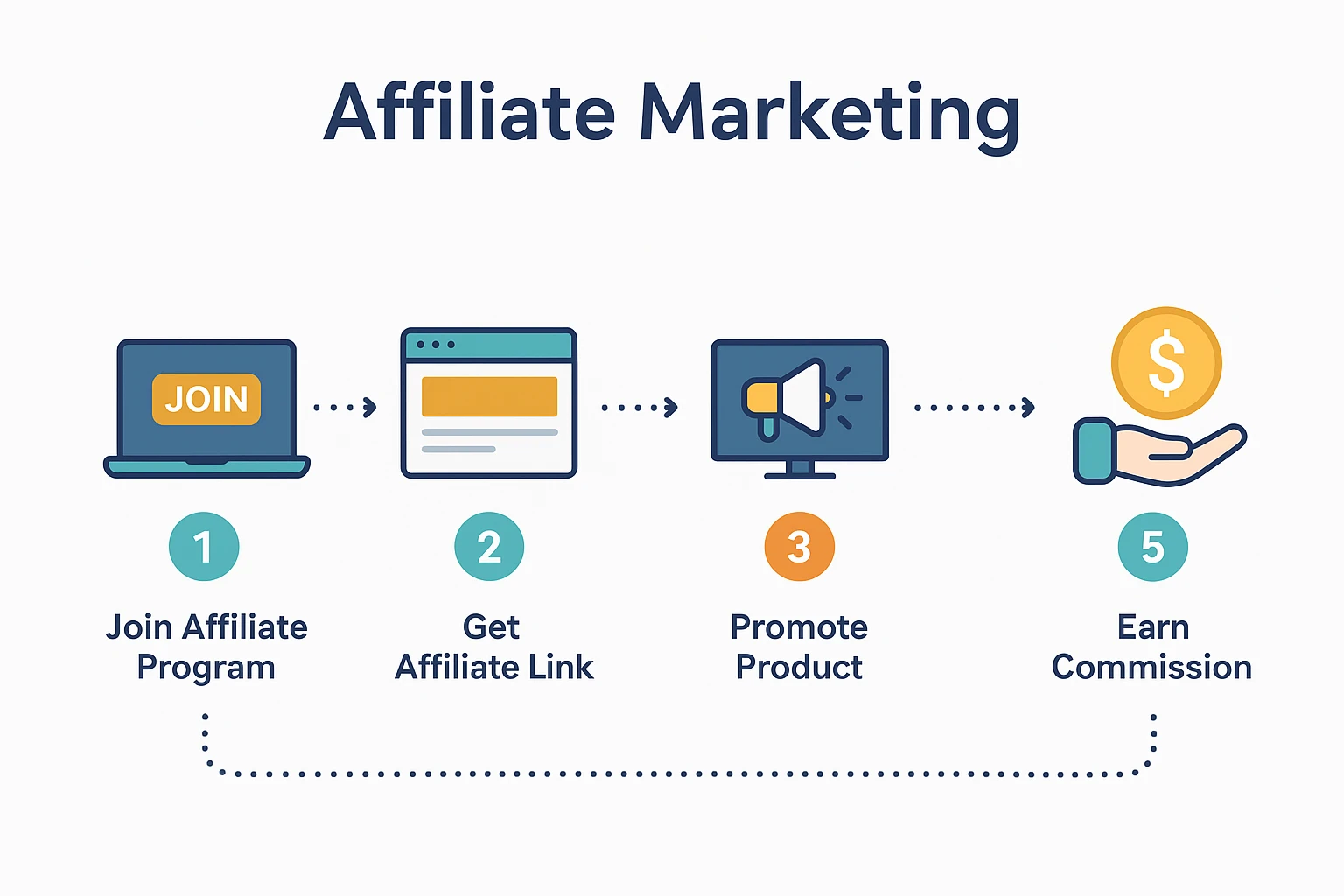 image about التسويق بالعمولة (Affiliate Marketing): الدليل الشامل للربح من الإنترنت