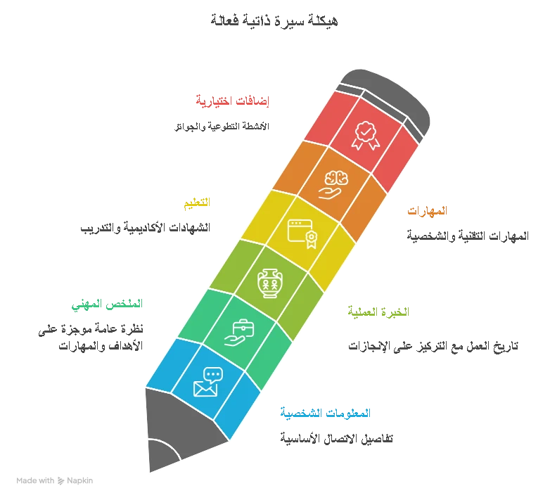 image about كيف تبني سيرة ذاتية قوية: دليل خطوة بخطوة + هدية