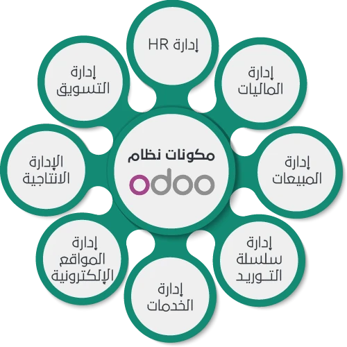 image about Odoo وقيادة ثورة الأعمال : من الإدارة التقليدية إلى الذكاء المؤسسي