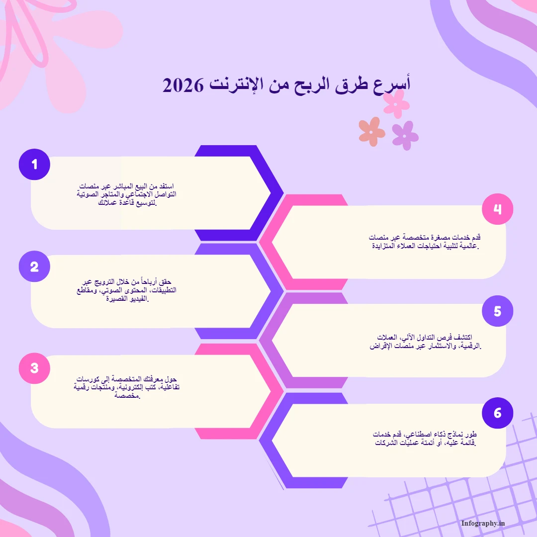 image about أسرع طرق للربح من الإنترنت في 2026: دليل شامل للمبتدئين والمحترفين