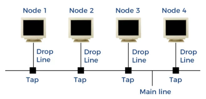 image about أساسيات الشبكات: طرق توصيل الأجهزة في الشبكة (network topologies) - الجزء الأوّل