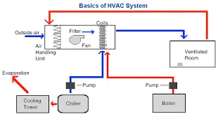 image about Heating, Ventilation, and Air Conditioning (HVAC) Systems and Their Components