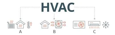 image about Heating, Ventilation, and Air Conditioning (HVAC) Systems and Their Components