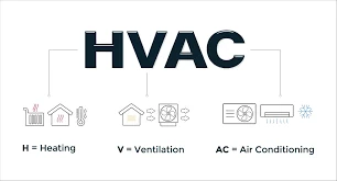 image about Heating, Ventilation, and Air Conditioning (HVAC) Systems and Their Components