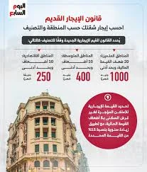 image about كيف تعرف شقتك بالايجار القديم تبع اى تصنيف معايير تصنيف المناطق في قانون الإيجار القديم 2025: بين المتميزة والمتوسطة والاقتصادية