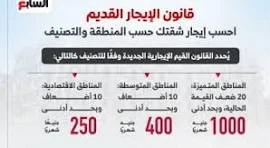image about كيف تعرف شقتك بالايجار القديم تبع اى تصنيف معايير تصنيف المناطق في قانون الإيجار القديم 2025: بين المتميزة والمتوسطة والاقتصادية