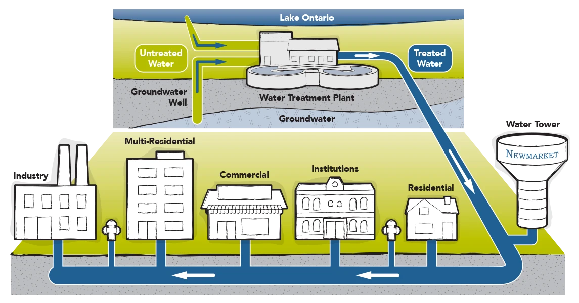 image about Drinking Water Network Design for a Residential City