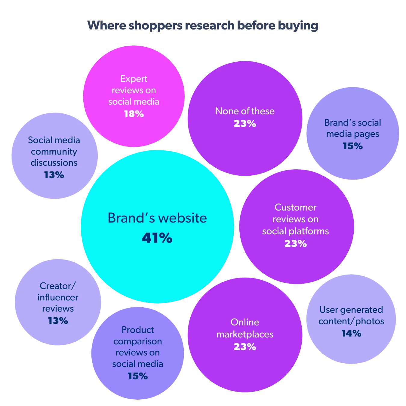 image about لماذا يُعد المحتوى الذي ينشئه المستخدمون (UGC) الذهب التسويقي الجديد