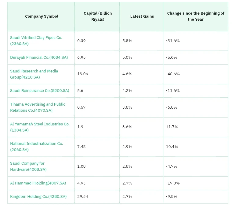 image about أخبار التفاصيل الأسهم السعودية الأكثر تداولاً اليوم | الشركة السعودية لإنتاج الأنابيب الفخارية