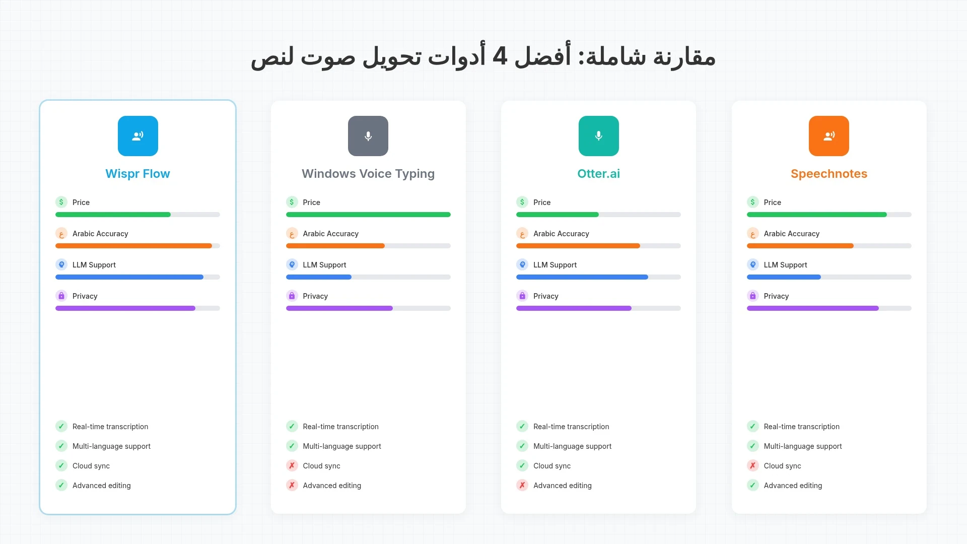 image about مراجعة Wispr Flow AI: أداة تحويل الصوت إلى نص بتقنية LLM