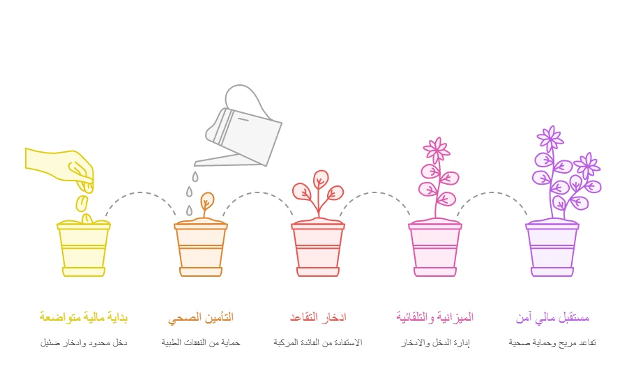 image about التأمين الصحي وادخار التقاعد: لماذا لا يمكنك تأجيل التفكير فيهما (حتى لو كنت في العشرينات)؟