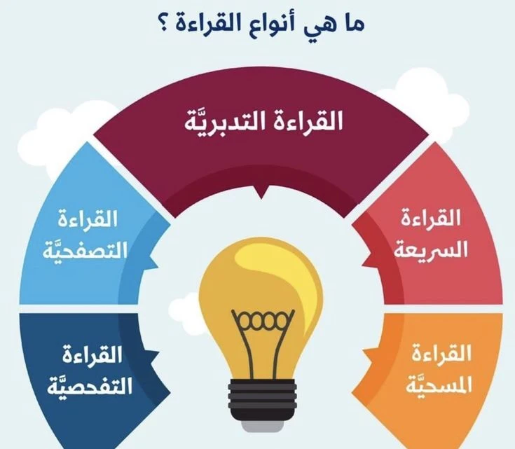 image about ما هي القراءة وأنواعها و فوائدها
