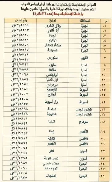 image about إلغاء نتيجة انتخابات مجلس النواب في 45 دائرة…   ماذا حدث؟ وكيف تتجه المرحلة الأولى بعد موجة الطعون؟