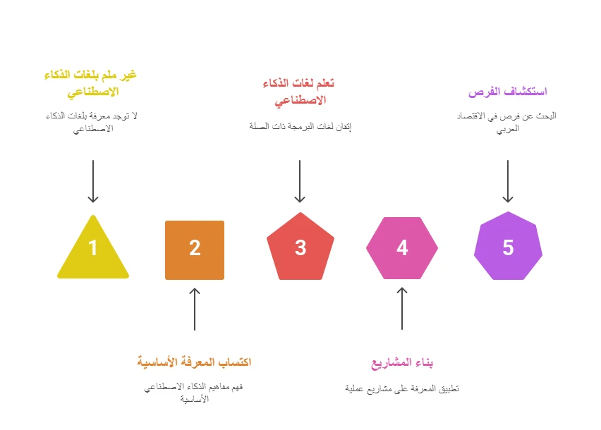 image about لماذا يجب عليك أن تتعلم لغة الذكاء الاصطناعي في 2026?