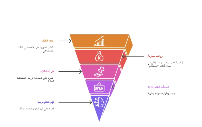 image about لماذا يجب عليك أن تتعلم لغة الذكاء الاصطناعي في 2026?