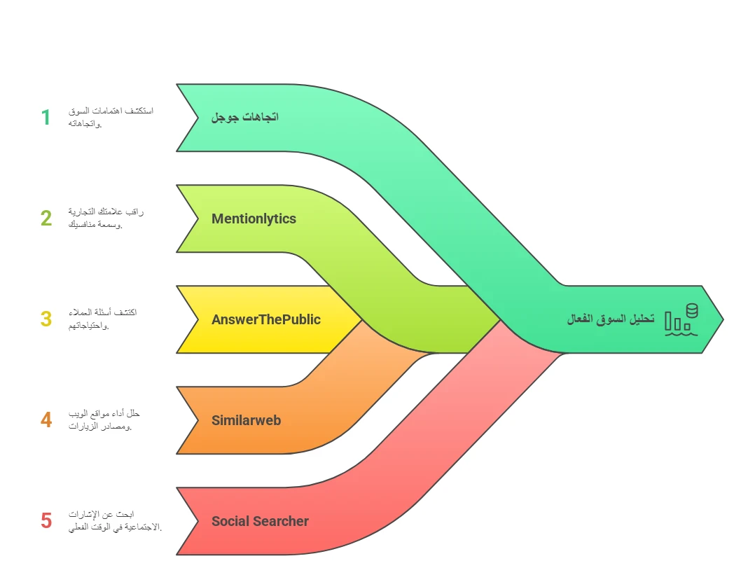 image about توقف عن تضييع الوقت! 5 أدوات ذكاء اصطناعي مجانية لتحليل السوق كالمحترف