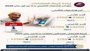 image about يا عم معاشك كام؟ تعالى نشوف الحكومة زودت كام وزيادة معاشات 2026 في مصر اعرف المبلغ الجديد للمتقاعدين، الشرائح المستفيدة، ومواعيد صرف المعاشات .