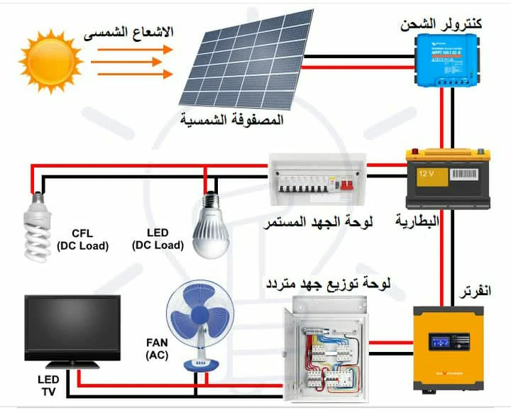 image about  🔆 الطاقة الشمسية ودورها في تقليل فاتورة الكهرباء 