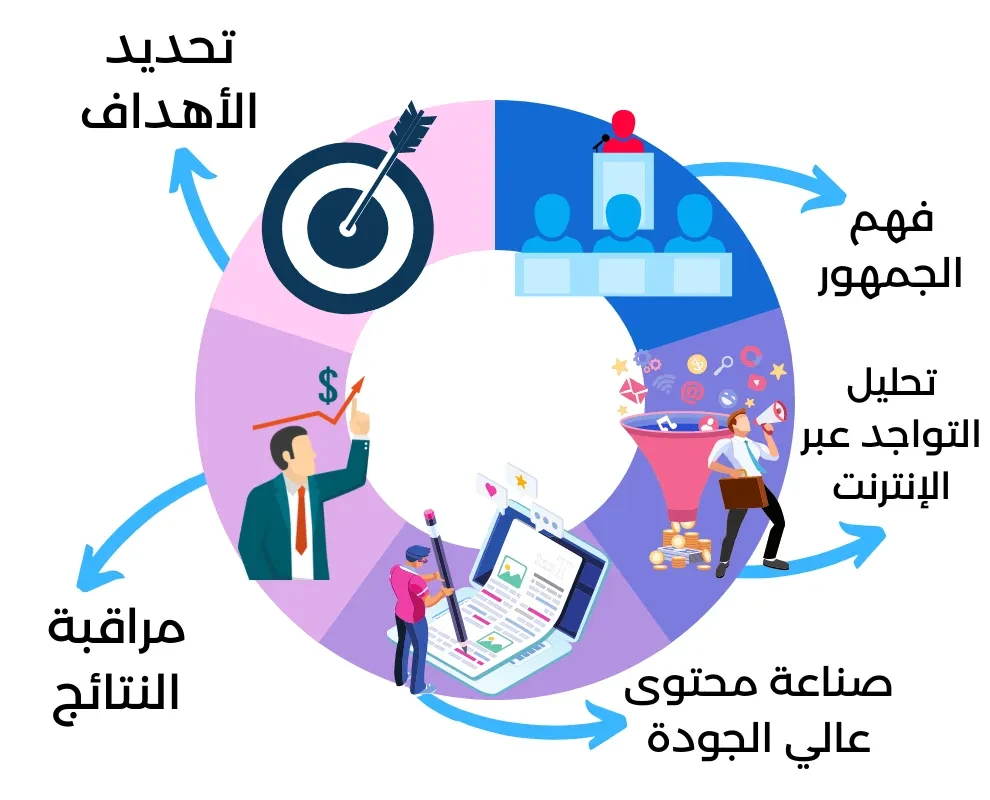 image about 10 خطوات لإنشاء خطة تسويق إلكتروني ناجحة خطوة بخطوة