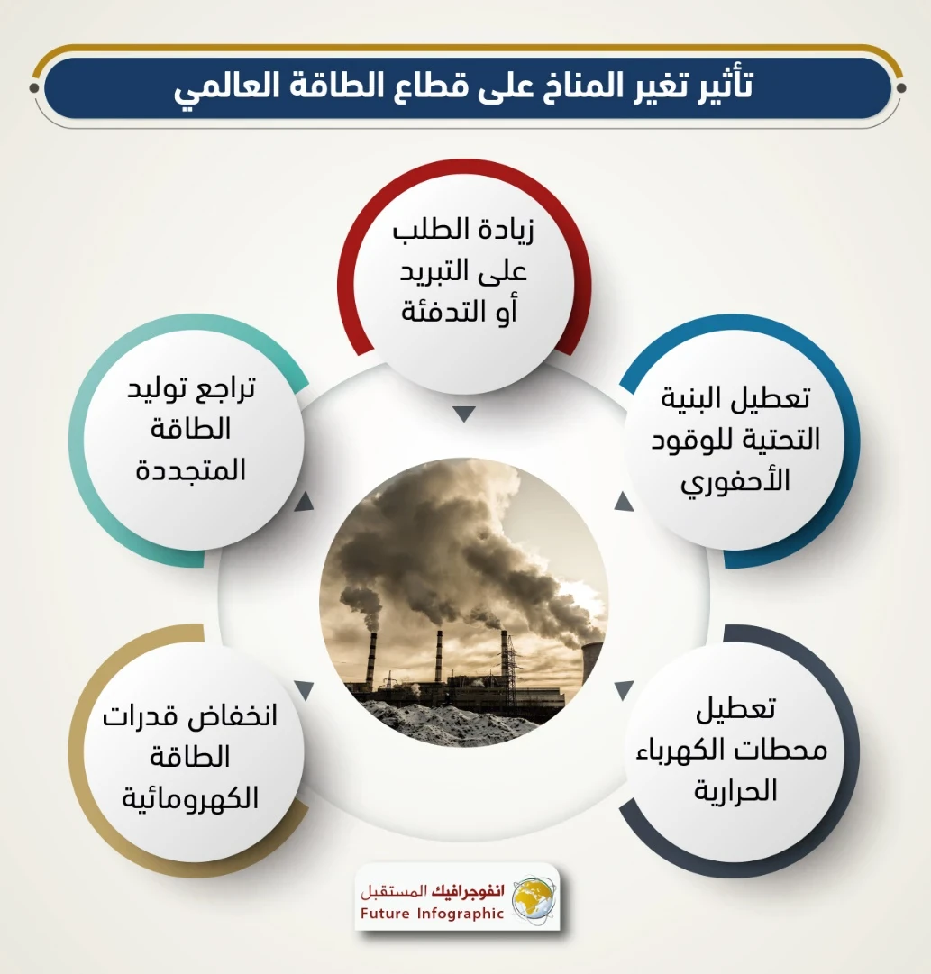 image about التغيرات المناخية وتأثيرها على الانسان واسبابها 