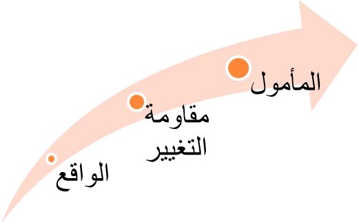 image about إدارة التغيير وأبعاده