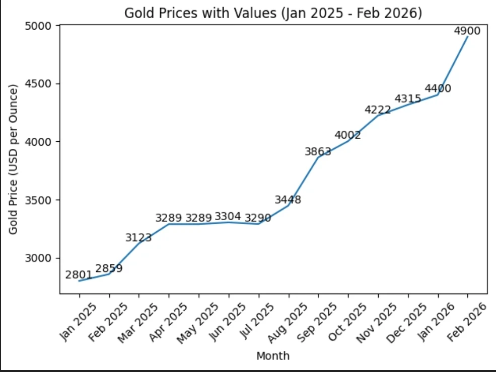 image about بورصة الذهب خلال عام