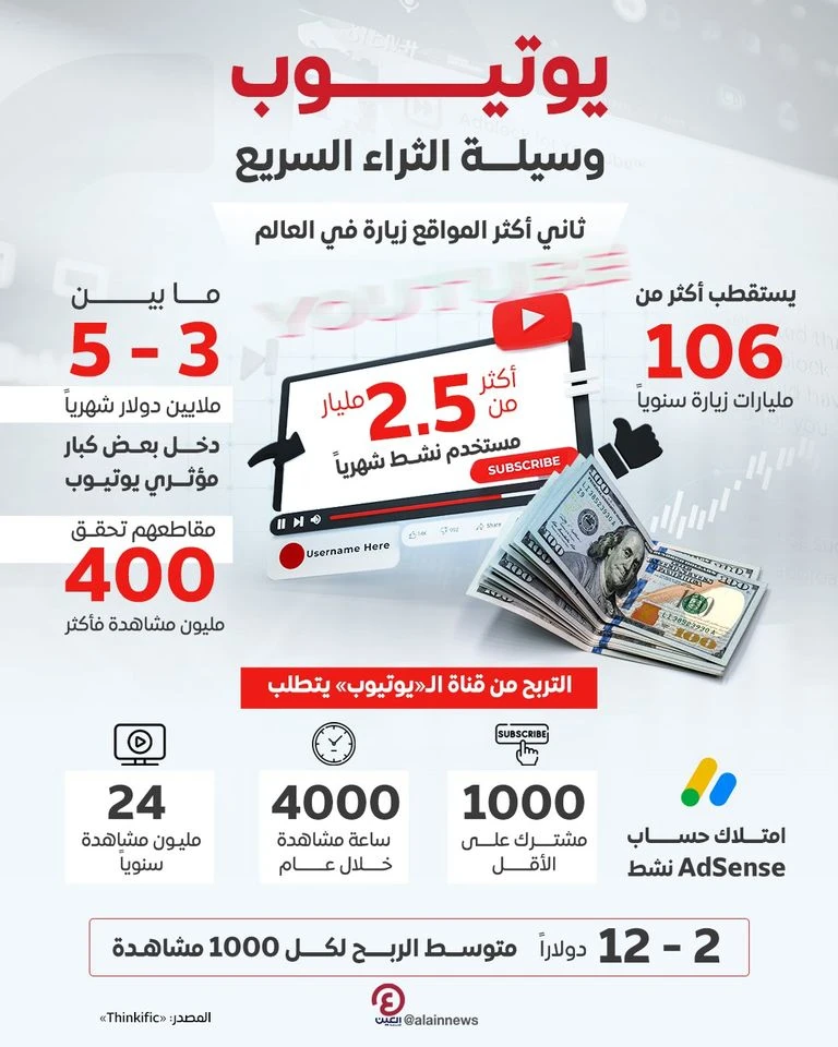 image about الرِبح من يوتيوب 2026: دليل شامل لبدء تحقيق دخل ثابت من الإنترنت