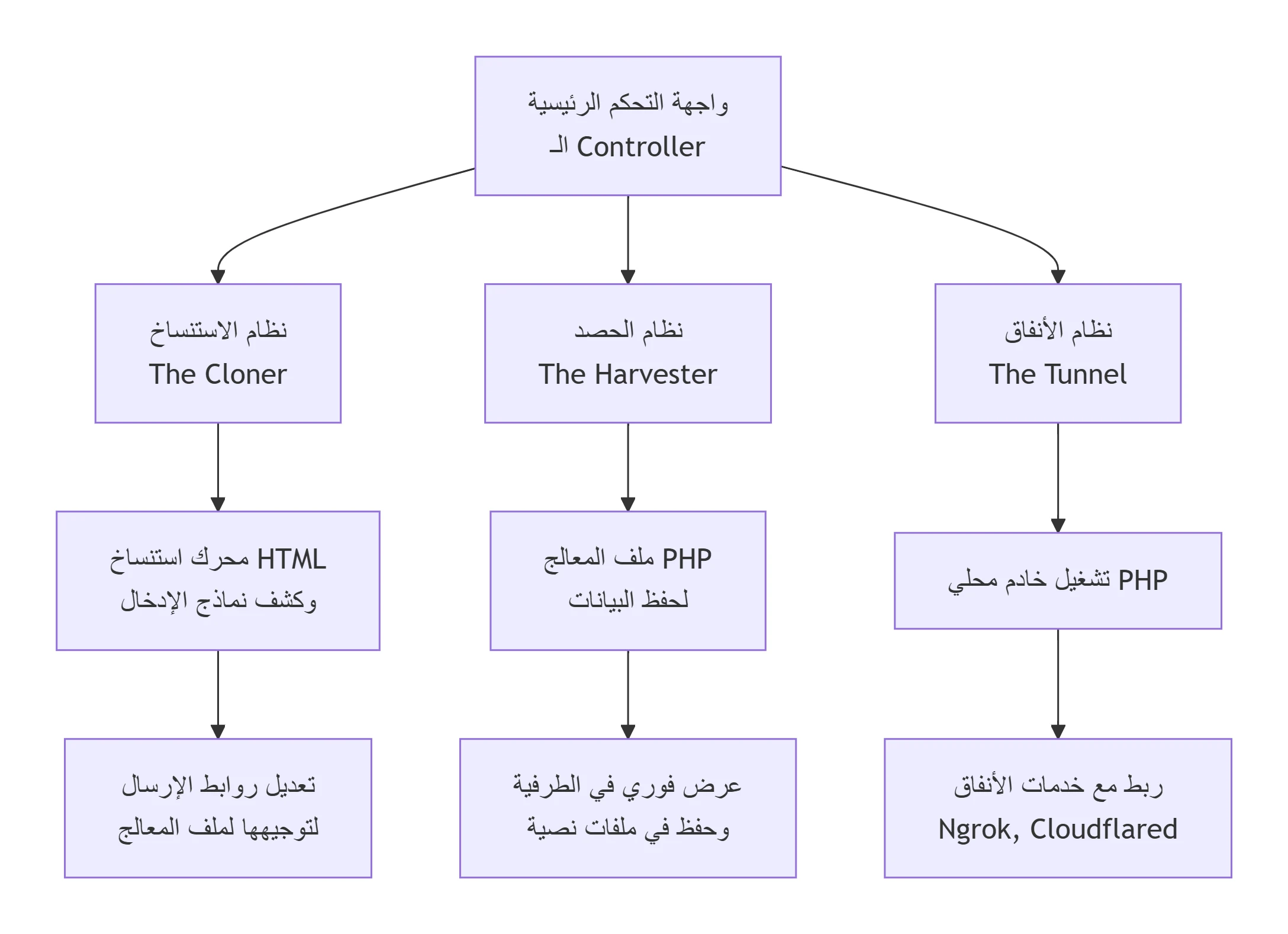 image about  OnionPhish: أداة هندسة اجتماعية لاختراق عقول المستخدمين قبل أنظمتهم