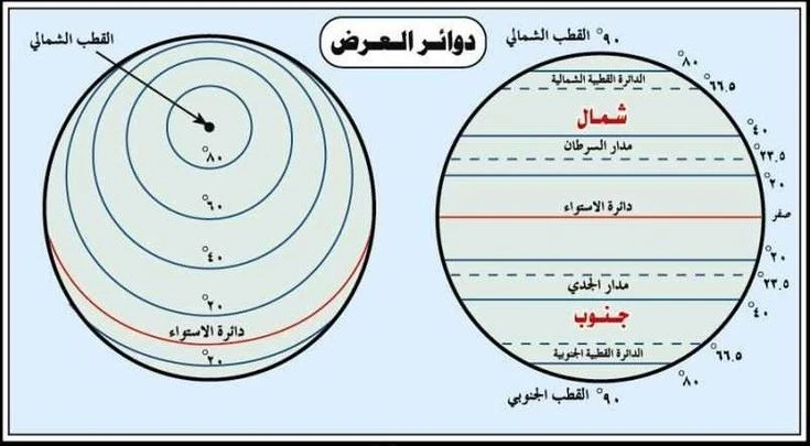 image about ما هى خطوط الطول ودوائر العرض وما الفرق بينهما واهميتهم فى تحديد المواقع 