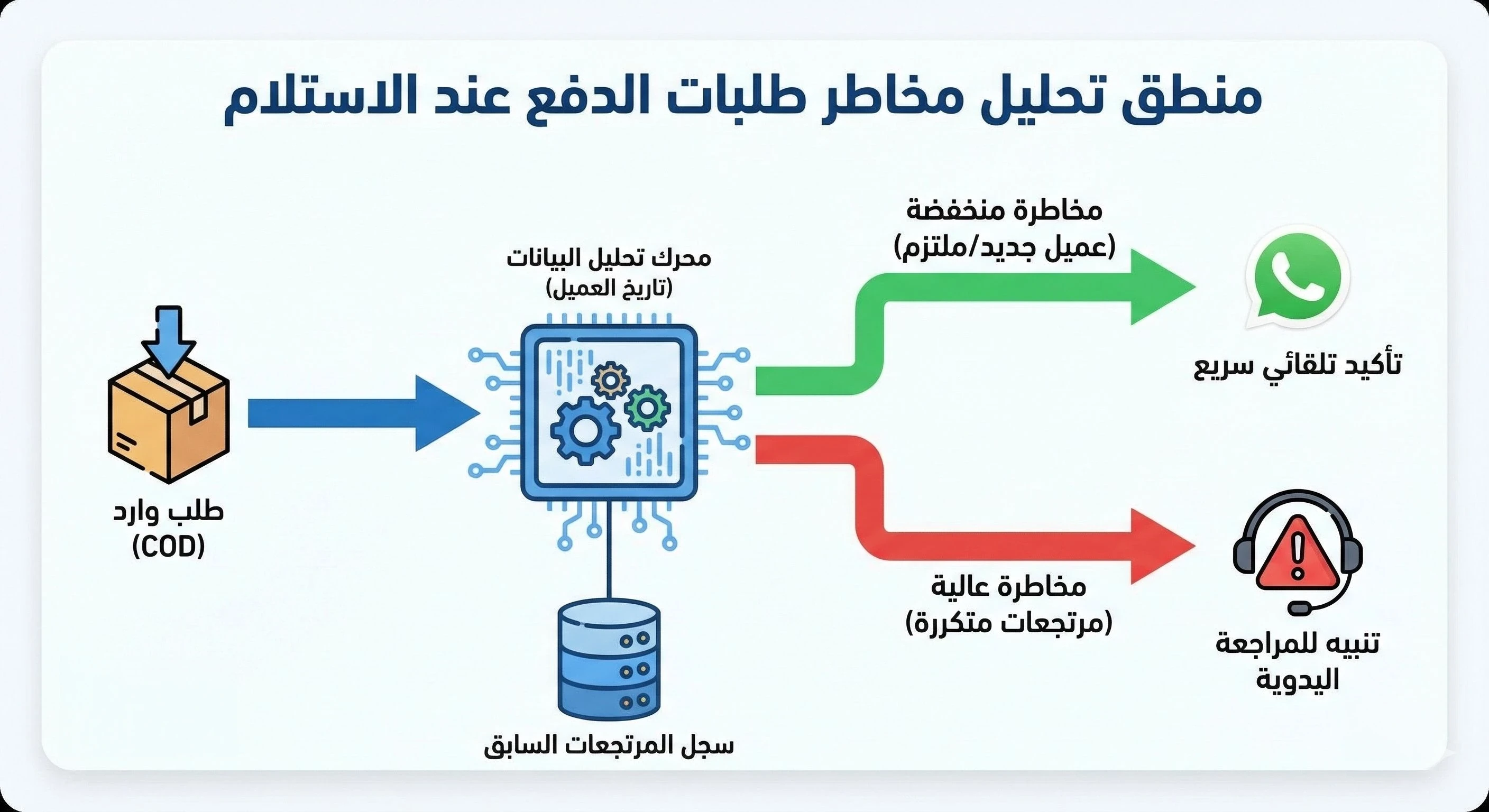 image about كيفية تقليل مرتجعات الدفع عند الاستلام (COD) باستخدام الأتمتة