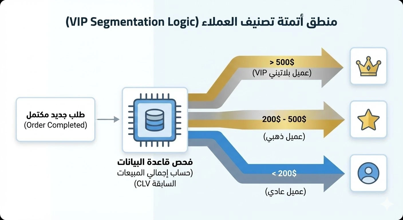 image about كيفية زيادة ولاء العملاء ومضاعفة أرباح متجرك الإلكتروني باستخدام الأتمتة