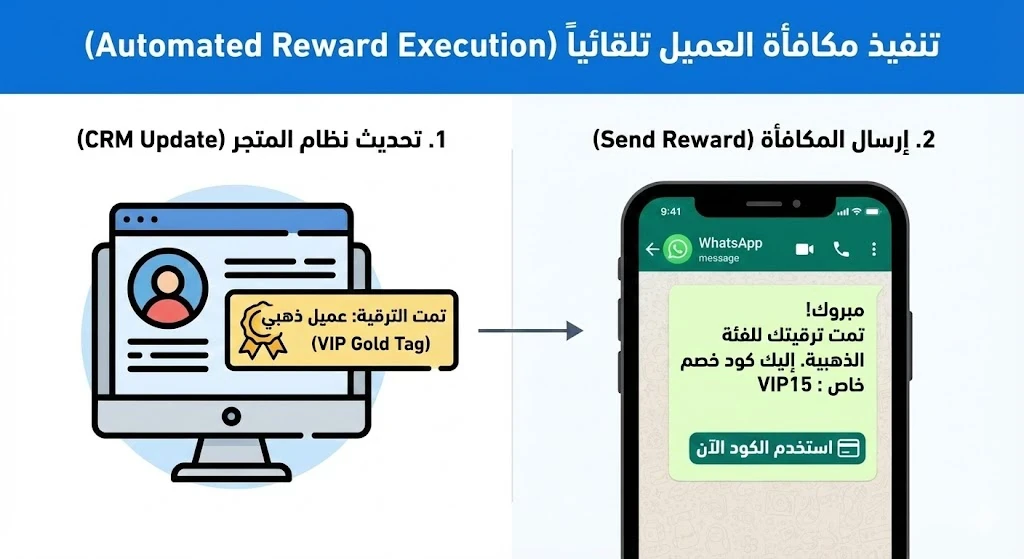 image about كيفية زيادة ولاء العملاء ومضاعفة أرباح متجرك الإلكتروني باستخدام الأتمتة