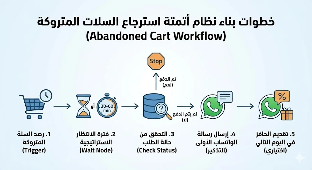 image about كيفية استرجاع السلات المتروكة في متجرك الإلكتروني عبر الواتساب باستخدام الأتمتة