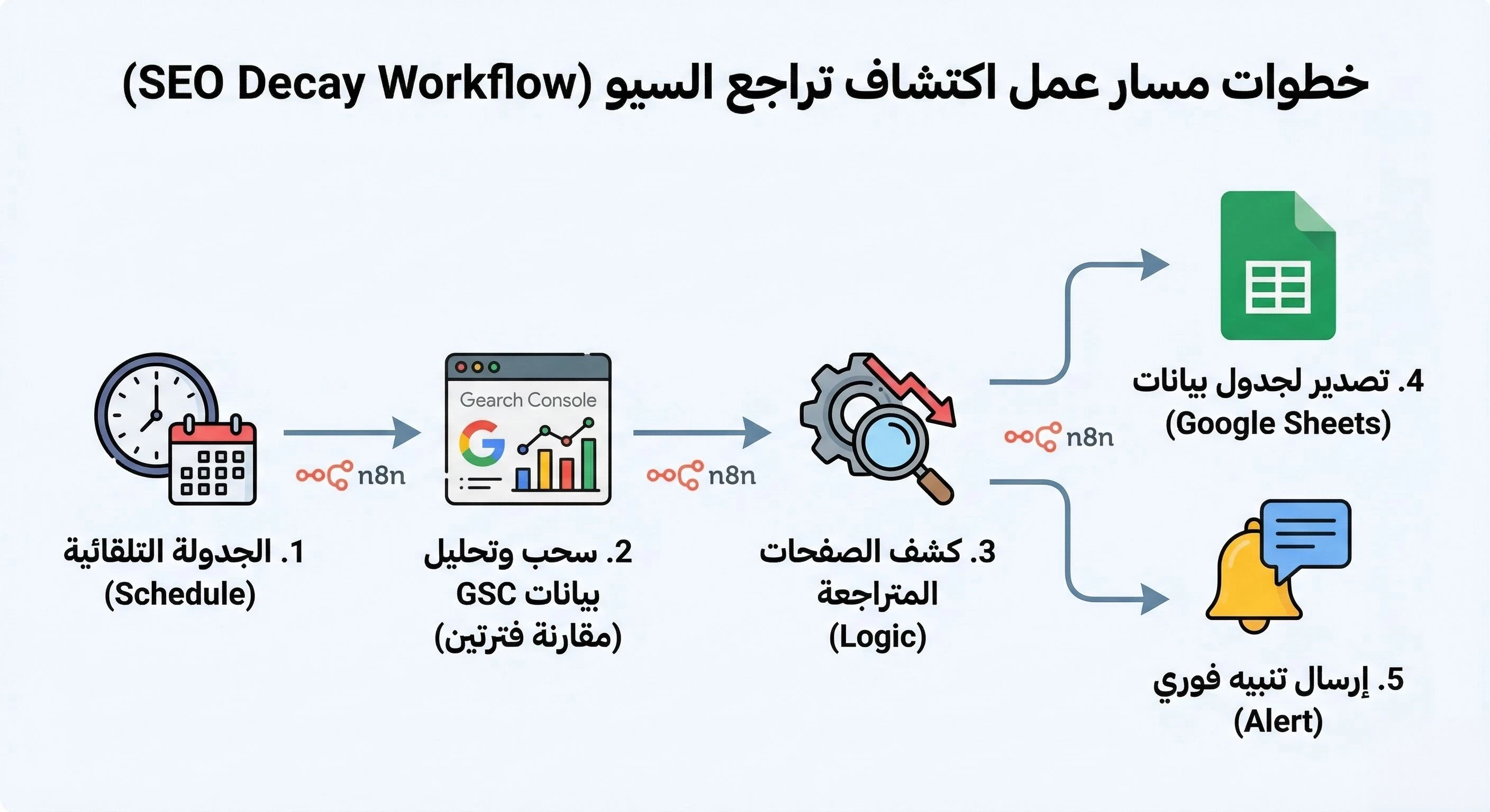image about كيف تنقذ زيارات موقعك: أتمتة اكتشاف صفحات الـ SEO المتراجعة باستخدام n8n