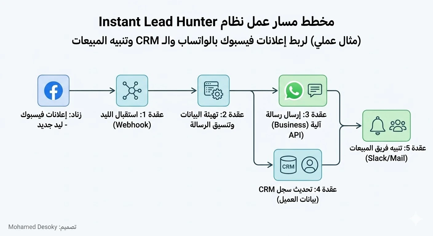 image about الدليل الشامل لأتمتة المبيعات والسوشيال ميديا: كيف تضاعف أرباحك بدون زيادة تكلفة الإعلانات؟