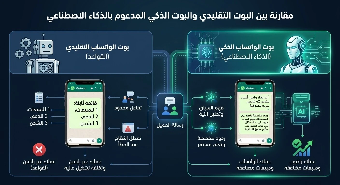 image about الدليل الشامل لبناء بوت واتساب ذكي لخدمة العملاء باستخدام n8n والذكاء الاصطناعي