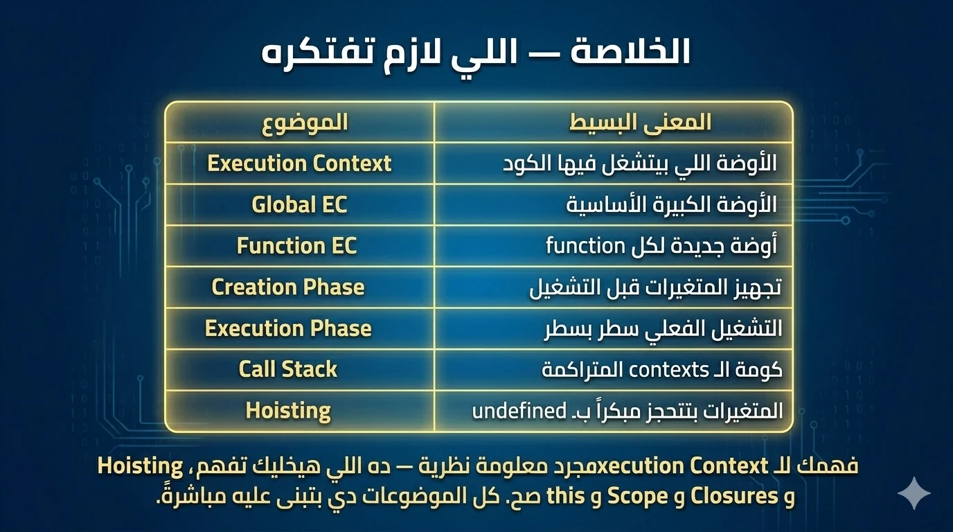 image about Execution Context في JavaScript — إيه اللي بيحصل وراء الكود؟