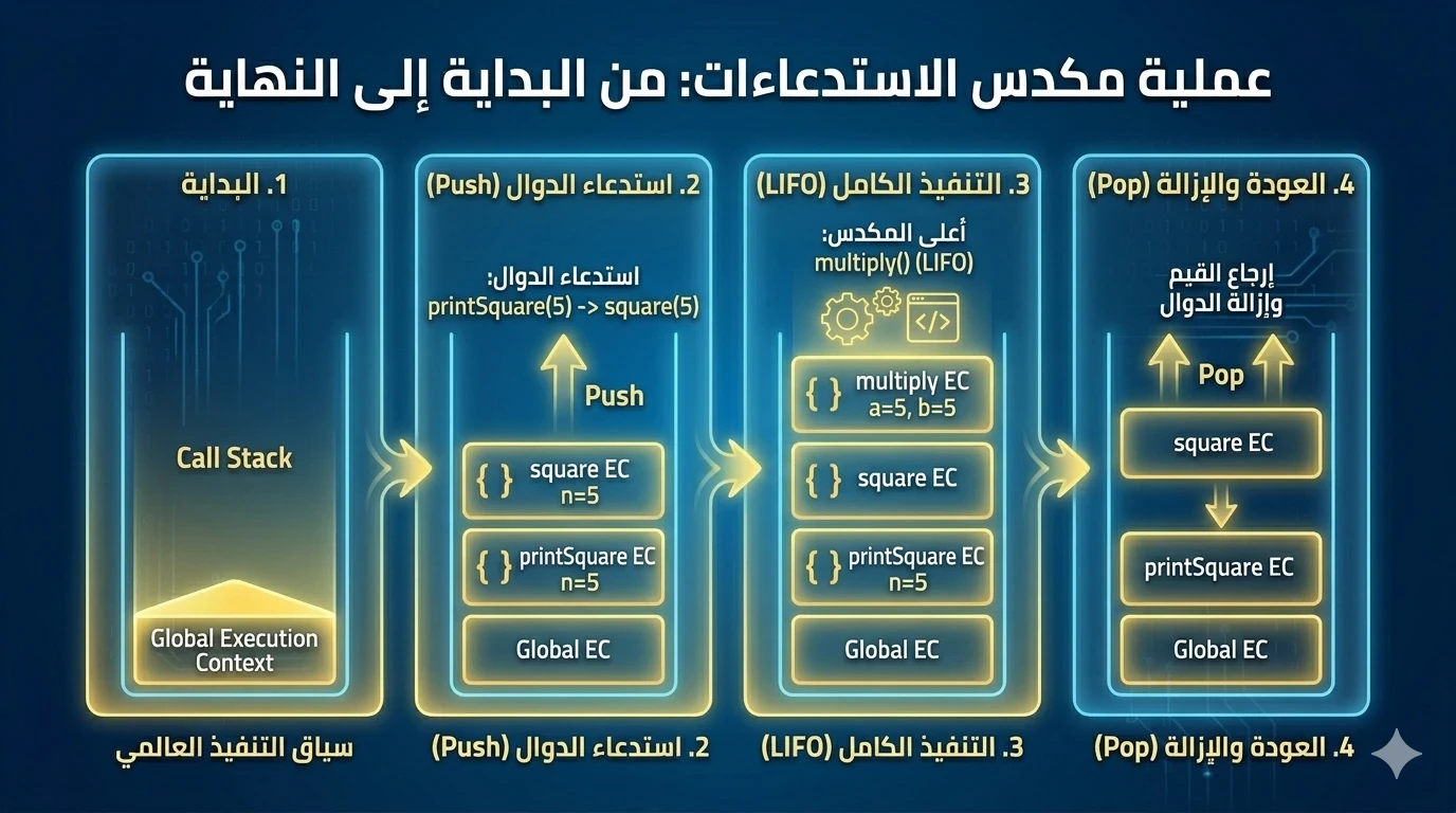 image about Execution Context في JavaScript — إيه اللي بيحصل وراء الكود؟