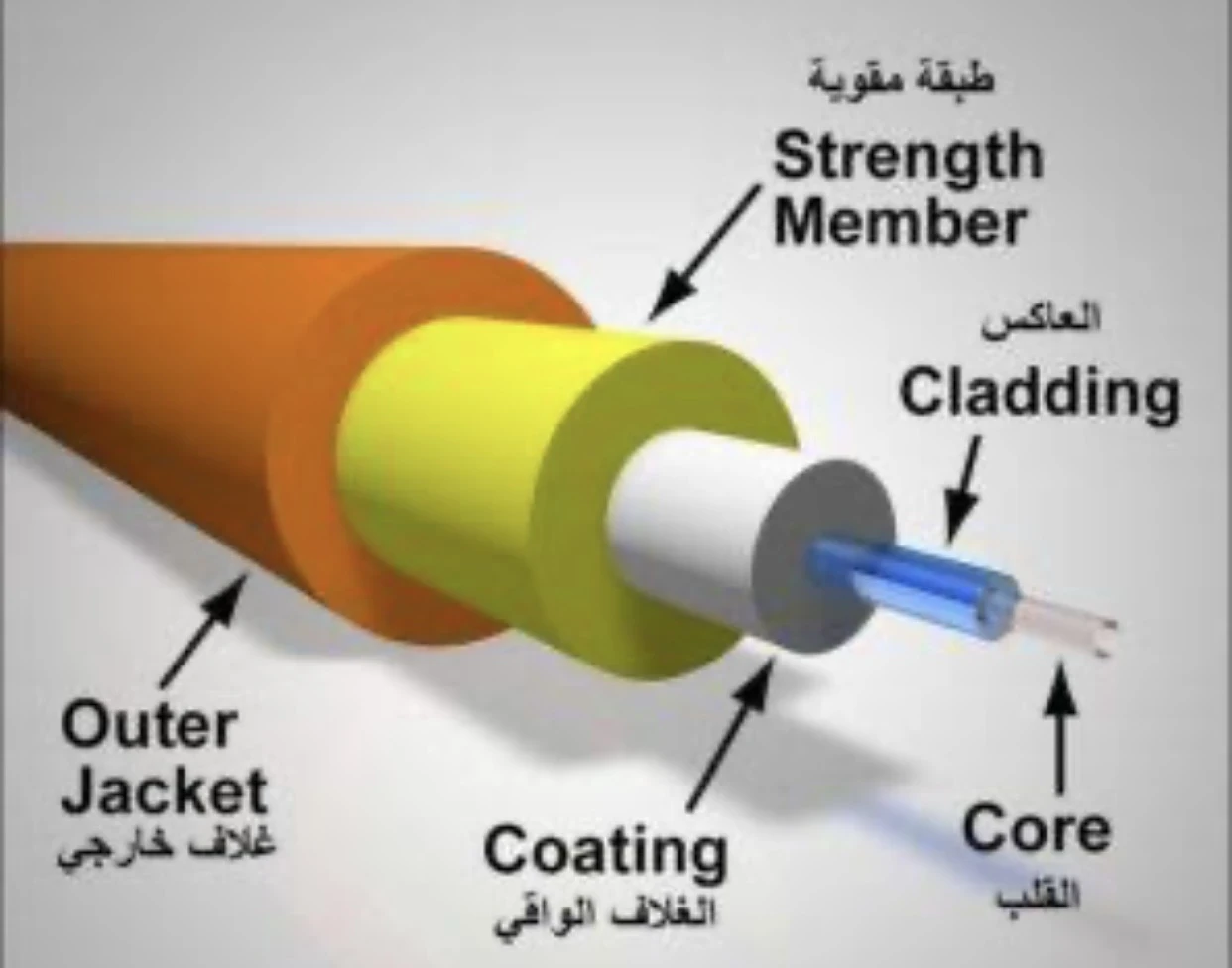 image about أنواع ومكونات كوابل الألياف الضوئية