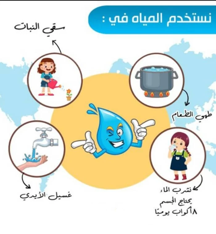 image about ترشيد إستهلاك المياه والكهرباء والاستخدام الامثل لتوفر المياة والطاقة واثرها على الفرد والمجتمع والدولة