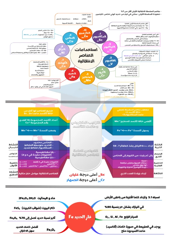 image about تحميل مخططات الكيمياء للصف الثالث الثانوي 2026 PDF كاملة مجانًا (مراجعة ليلة الامتحان في 12 صفحة فقط)