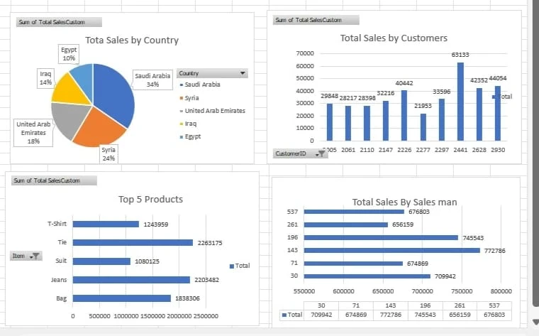 image about تصميم داشبورد احترافى باستخدام excel 