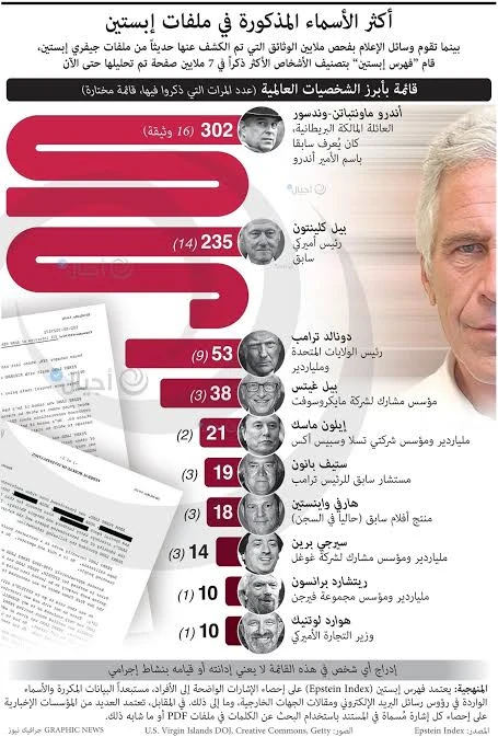image about العنوان: زلزال 2026: الملف الأسود الكامل لجيفري إبستين.. 3.5 مليون وثيقة تكشف عروش النخبة المنهارة