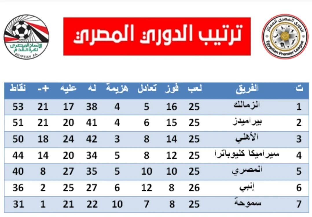 image about قراءة فنية لمباريات أمس في الدوري المصري