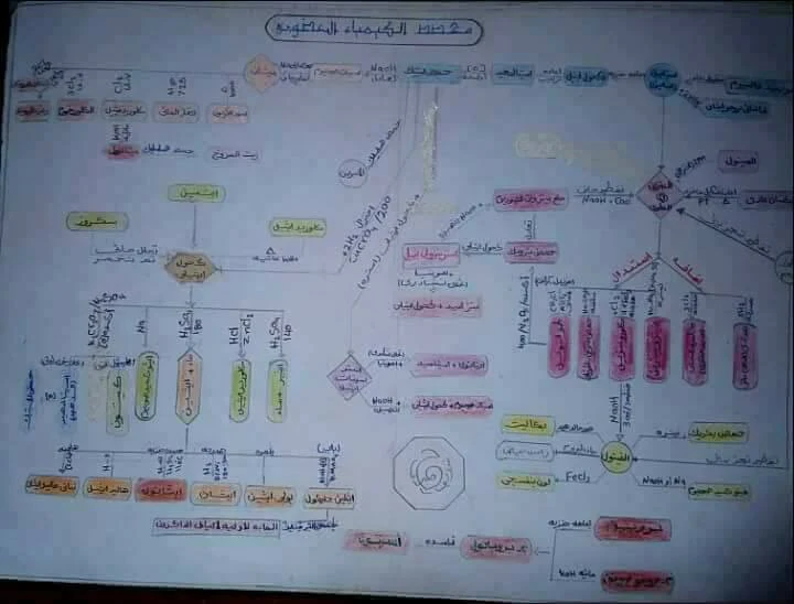 image about ملخصات ليلة الامتحان ثانوية عامة 2026... كبسولة الدرجة النهائية في جميع المواد