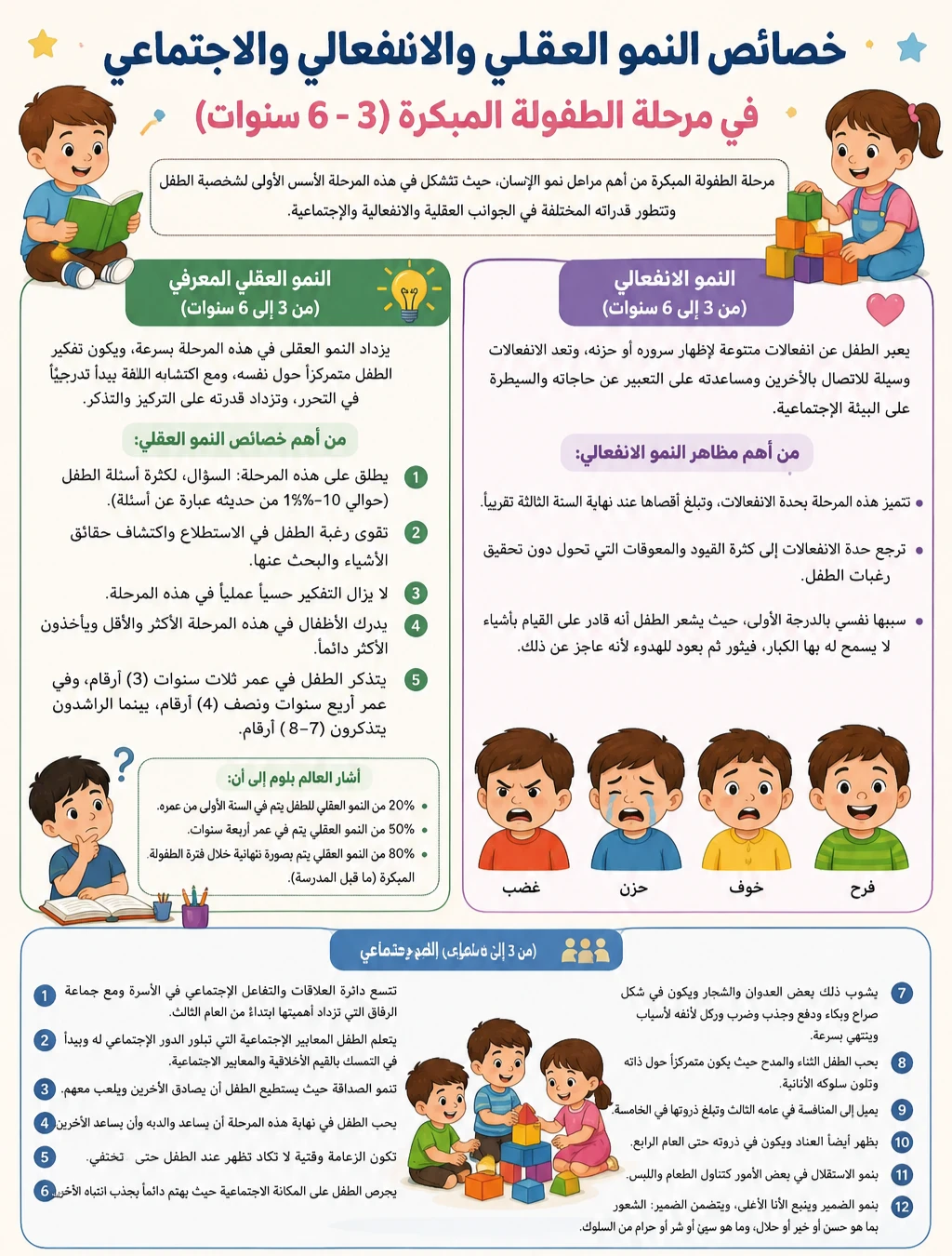 image about  خصائص النمو العقلي والانفعالي والاجتماعي في مرحلة الطفولة المبكرة (3–6 سنوات)